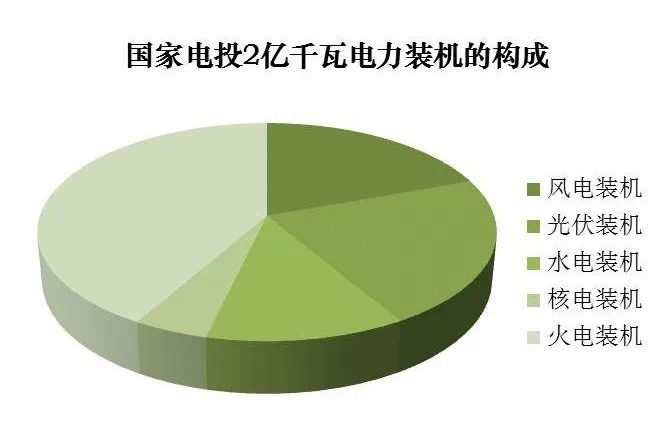 隨著6月29日10時58分中國電力河北沽源400兆瓦“光伏+儲能”示范項目二期220兆瓦工程全容量并網發電，國家電投電力裝機規模突破2億千瓦，其中，風電裝機規模3915.41萬千瓦，光伏裝機規模4423.45萬千瓦，水電裝機規模2462.69萬千瓦，核電裝機規模921.27萬千瓦，清潔能源占比達62.39%。