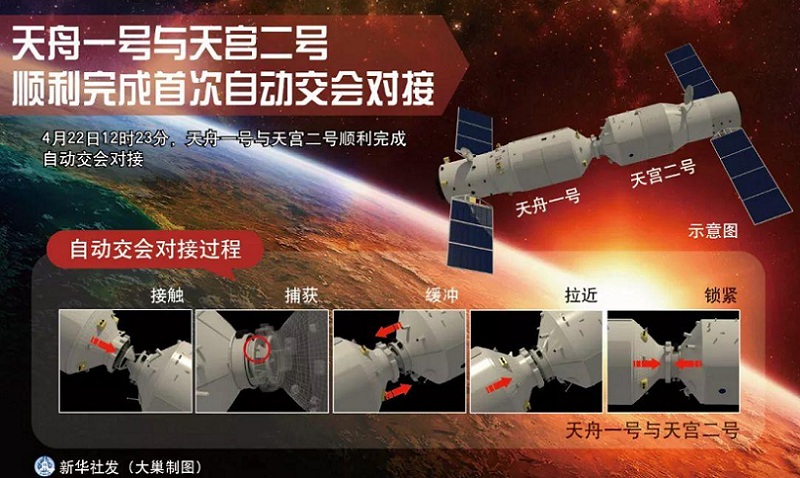 2017年4月22日，天舟一號與天宮二號順利完成首次自動交會對接。